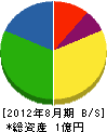中島電器 貸借対照表 2012年8月期