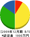 佐野建築 貸借対照表 2009年12月期