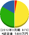 伊江電設 貸借対照表 2012年3月期