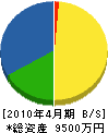 蘆花園植木 貸借対照表 2010年4月期