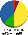 工藤電業社 貸借対照表 2011年6月期