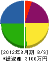 岡田組 貸借対照表 2012年3月期