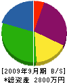 小倉電設 貸借対照表 2009年9月期