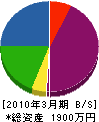 前田鉄工 貸借対照表 2010年3月期