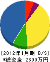 槌田造園土木 貸借対照表 2012年1月期