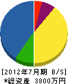 滋賀工業サービス 貸借対照表 2012年7月期