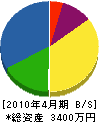 上田鉄工設備工業 貸借対照表 2010年4月期