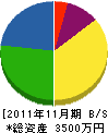 相川組 貸借対照表 2011年11月期