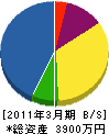共栄土木 貸借対照表 2011年3月期