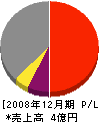 澤田建設 損益計算書 2008年12月期