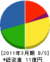東亜設備工業 貸借対照表 2011年3月期