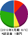 佐田建美 貸借対照表 2012年8月期