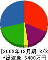 森土木 貸借対照表 2008年12月期
