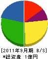 岡利商事 貸借対照表 2011年9月期
