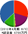 栄春工務店 貸借対照表 2012年4月期