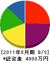 葵和工務店 貸借対照表 2011年8月期