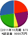 草間ガラス総合センター 貸借対照表 2011年10月期