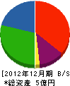 千代田化成 貸借対照表 2012年12月期