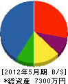 小野文商工 貸借対照表 2012年5月期