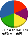 東小川建設 貸借対照表 2011年12月期