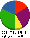 東川電気工事 貸借対照表 2011年12月期