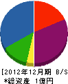 福波物産 貸借対照表 2012年12月期