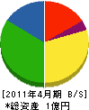中島商事 貸借対照表 2011年4月期