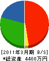吉藤建設 貸借対照表 2011年3月期