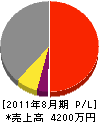 秋本吹付工業 損益計算書 2011年8月期