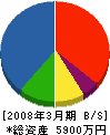 関東三英 貸借対照表 2008年3月期
