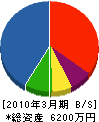 吉田水機工業所 貸借対照表 2010年3月期