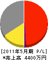 福田管工 損益計算書 2011年5月期