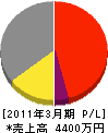 東京ウオール工事 損益計算書 2011年3月期