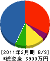 中井設備 貸借対照表 2011年2月期 中井設備 貸借対照表 2011年2月期