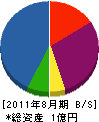 畑本工業 貸借対照表 2011年8月期