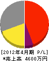 松尾設備工業所 損益計算書 2012年4月期
