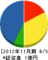 東武エンジニアリング 貸借対照表 2012年11月期