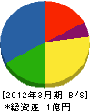駒ヶ谷建設 貸借対照表 2012年3月期