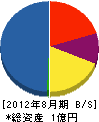 大昌建工 貸借対照表 2012年8月期