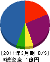 津島工業 貸借対照表 2011年3月期
