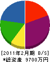 石橋建材 貸借対照表 2011年2月期