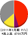 斎藤興業 損益計算書 2011年3月期
