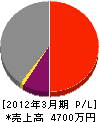竹菱興産 損益計算書 2012年3月期