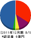 富士ネット工業 貸借対照表 2011年12月期