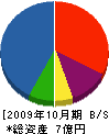 八功コミュニティ建設 貸借対照表 2009年10月期