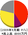 武田ウエル工業 損益計算書 2009年9月期