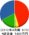 佐藤重工 貸借対照表 2012年4月期