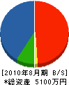 島崎設備工業 貸借対照表 2010年8月期