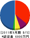 カトウ工業 貸借対照表 2011年9月期