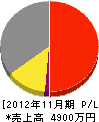 岡村冷熱 損益計算書 2012年11月期